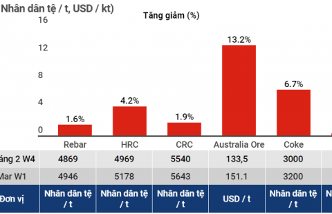 Tình hình thị trường thép Trung Quốc tuần đầu tháng 3/2022